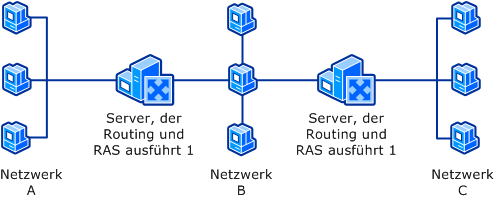 Szenario mehrerer Router