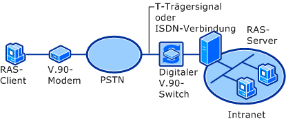 PSTN-Verbindung mit V.90