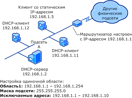 Единая подсеть и DHCP-сервер (до суперобласти)
